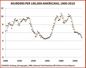 Homicides 1900-2010